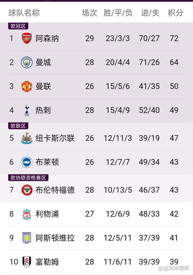 英超第17轮，阿森纳主场2-0战胜布莱顿，刚刚解禁复出的阿尔特塔又吃到了一张黄牌。